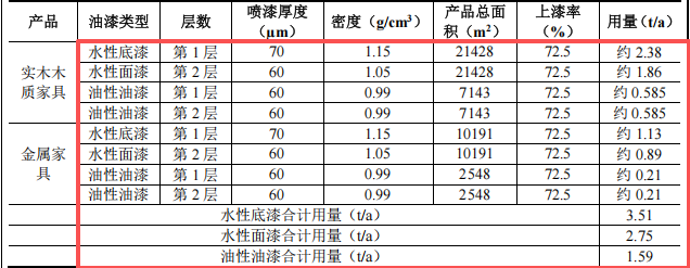 国生大美投资200万 年产3.5万套水性漆涂料项目