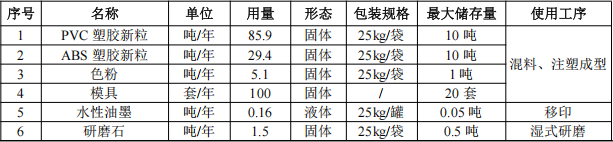 佳裕工艺投资300万 年产100万件水性漆涂料项目