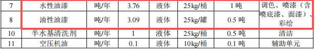 佳裕工艺投资300万 年产100万件水性漆涂料项目