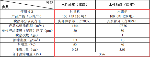 佳裕工艺投资300万 年产100万件水性漆涂料项目