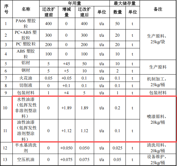 瑞晟新能源投资4000万 年产600万件水性漆涂料项目