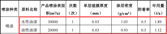 瑞晟新能源投资4000万 年产600万件水性漆涂料项目