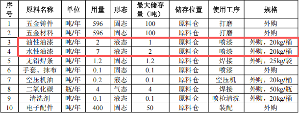 科盛智能装备投资2.2亿 年产800台水性漆涂料项目