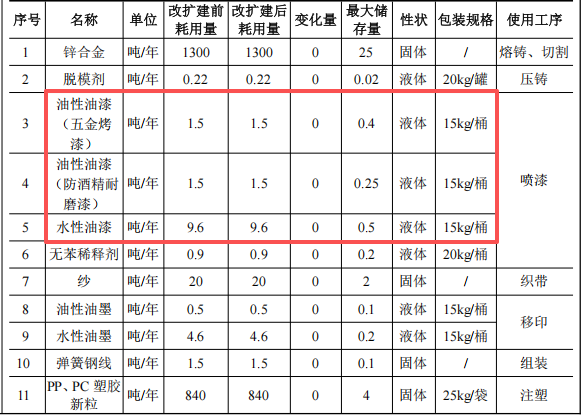怡丰锁业投资1亿 年产4700万件水性漆涂料项目