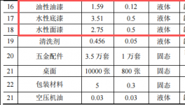 国生大美投资200万 年产3.5万套水性漆涂料项目