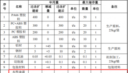 瑞晟新能源投资4000万 年产600万件水性漆涂料项目