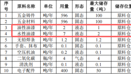 科盛智能装备投资2.2亿 年产800台水性漆涂料项目