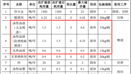 怡丰锁业投资1亿 年产4700万件水性漆涂料项目