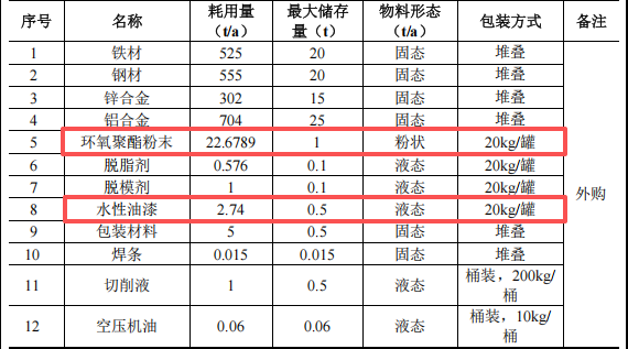 金地五金投资300万 年产1000万个水性漆粉末涂料项目