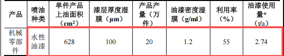 金地五金投资300万 年产1000万个水性漆粉末涂料项目