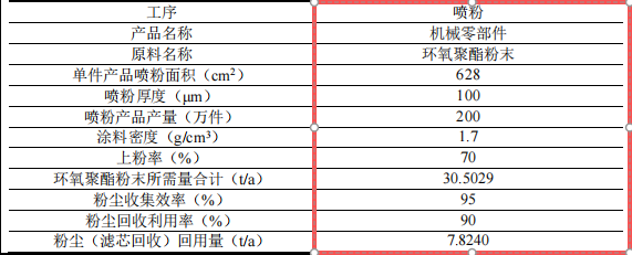 金地五金投资300万 年产1000万个水性漆粉末涂料项目