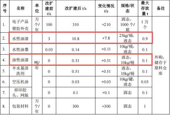 佳艺新塑胶投资200万 年产310万个水性漆涂料项目