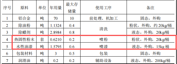 鸿豫鑫五金投资100万 年产7.2万件水性漆粉末涂料项目