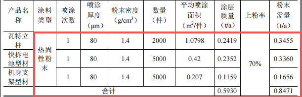 鸿豫鑫五金投资100万 年产7.2万件水性漆粉末涂料项目