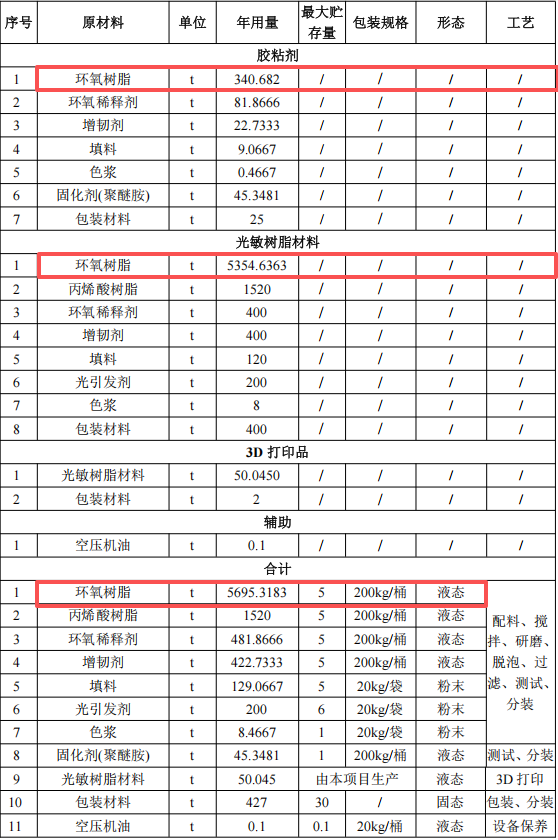爱的三维投资200万 年产8550吨环氧树脂涂料项目