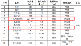 金地五金投资300万 年产1000万个水性漆粉末涂料项目