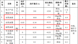 佳艺新塑胶投资200万 年产310万个水性漆涂料项目
