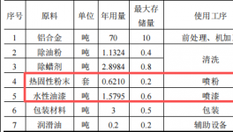 鸿豫鑫五金投资100万 年产7.2万件水性漆粉末涂料项目