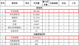 爱的三维投资200万 年产8550吨环氧树脂涂料项目