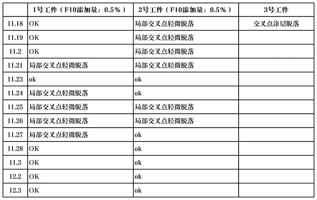 免费试样！馨海科技最新款助剂发布！