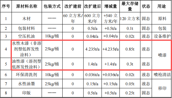 赛时波电子投资250万 年产6吨水性漆涂料项目
