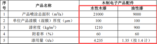 赛时波电子投资250万 年产6吨水性漆涂料项目