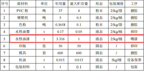 科盈玩具投资100万 年产120万个水性漆涂料项目