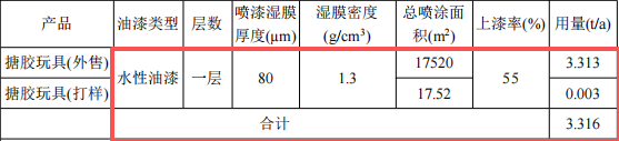 科盈玩具投资100万 年产120万个水性漆涂料项目