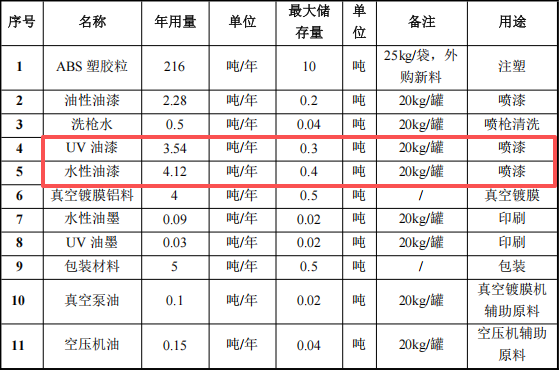 新利远五金投资100万 年产240万件水性漆涂料项目