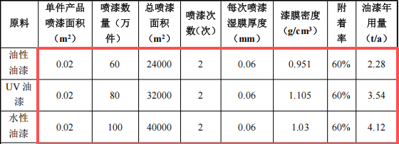 新利远五金投资100万 年产240万件水性漆涂料项目