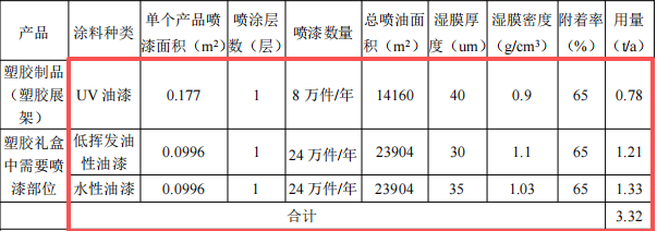侨星实业投资1033万 年产808万件水性漆涂料项目