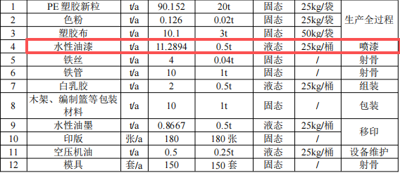 连旺塑胶投资100万 年产20万棵水性漆涂料项目