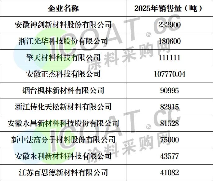 重磅！聚酯树脂十强发布！揭开行业盈利真相！