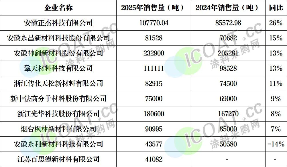 重磅！聚酯树脂十强发布！揭开行业盈利真相！