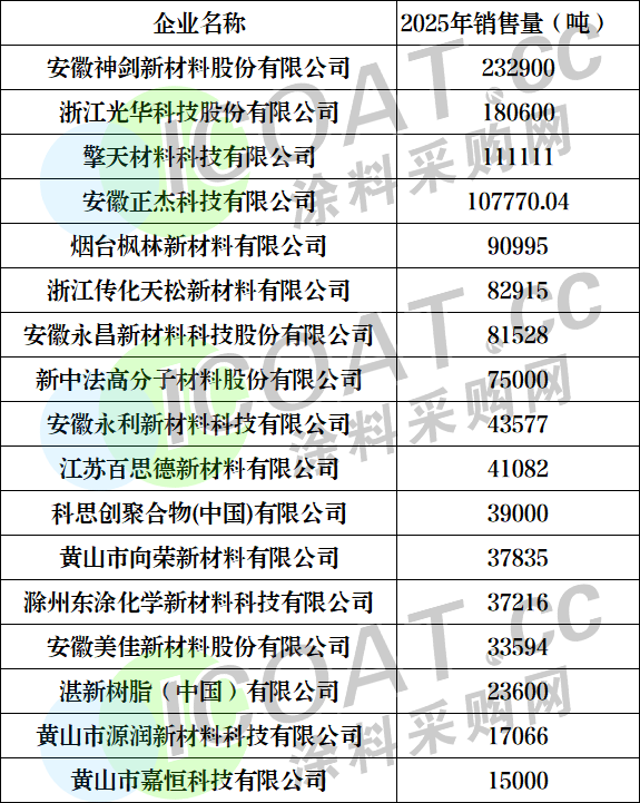 重磅！聚酯树脂十强发布！揭开行业盈利真相！