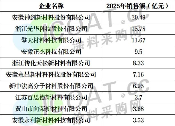 重磅！聚酯树脂十强发布！揭开行业盈利真相！