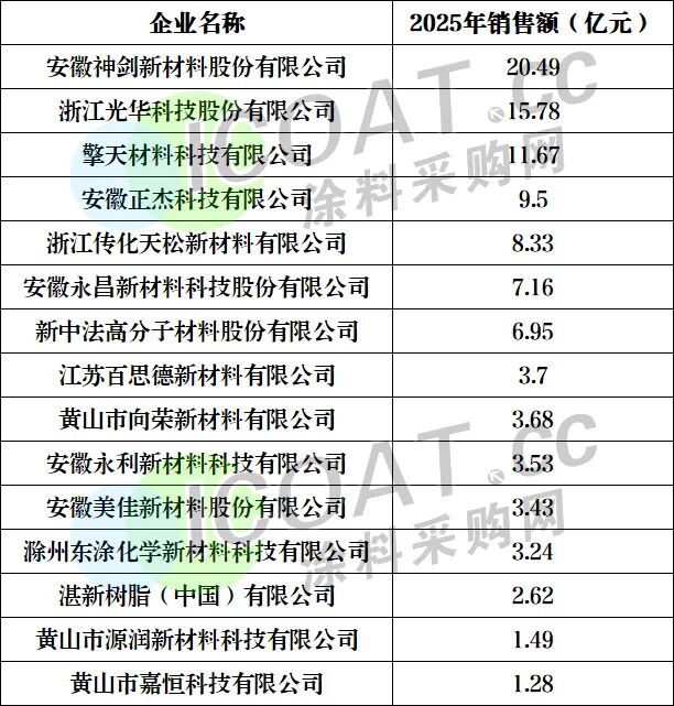 重磅！聚酯树脂十强发布！揭开行业盈利真相！