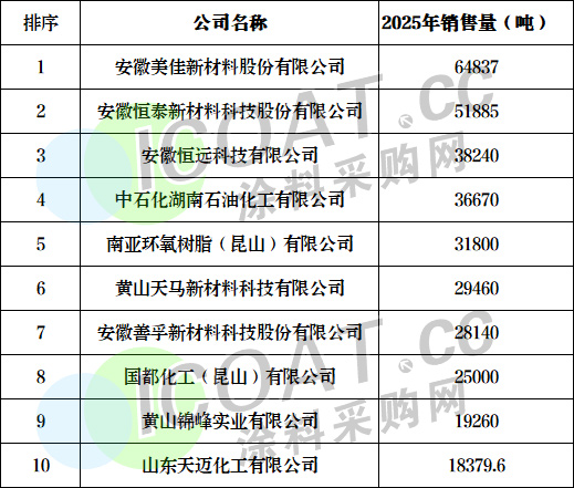 重磅！大涨33%！环氧树脂十强发布！