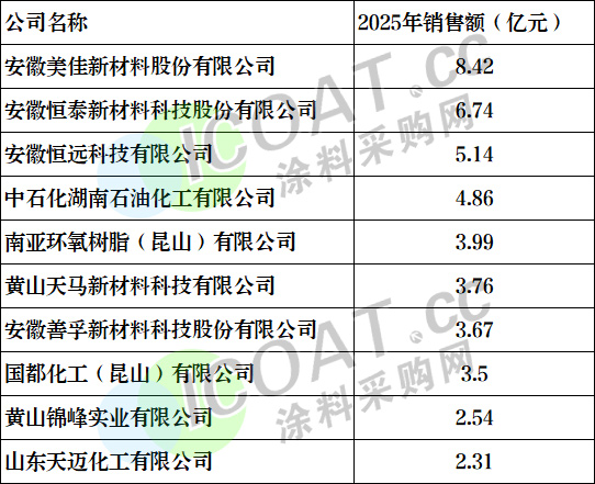 重磅！大涨33%！环氧树脂十强发布！