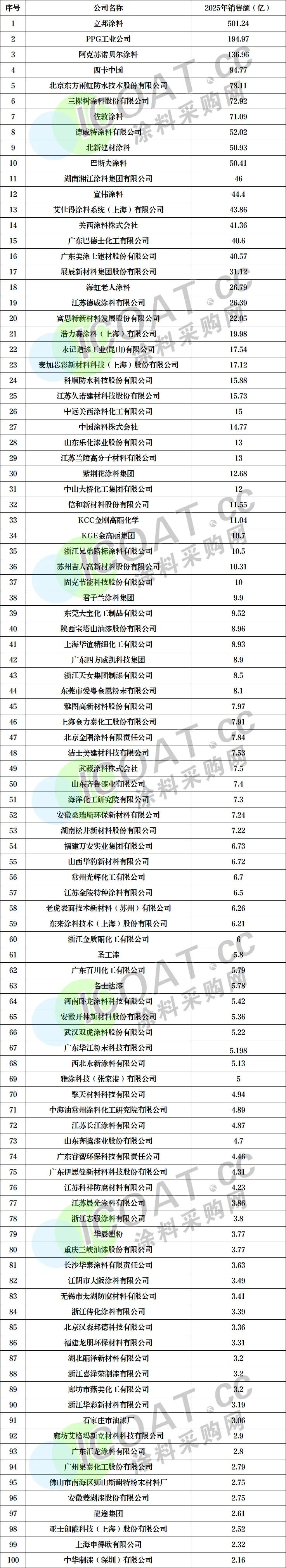 赚钱王！涂料 “最赚钱100强”发布！
