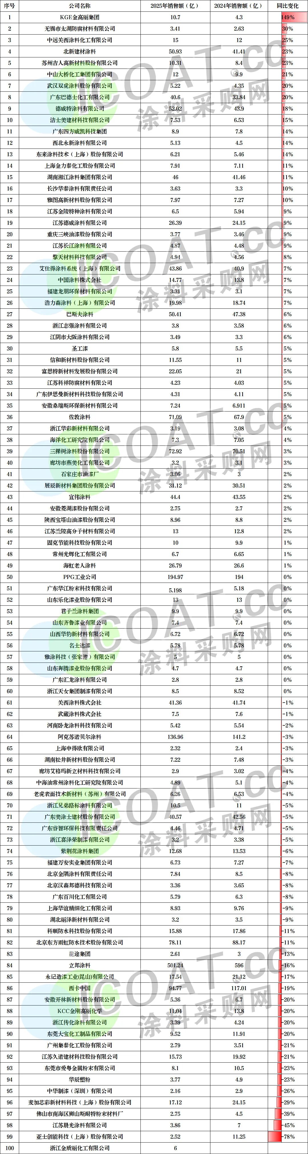 赚钱王！涂料 “最赚钱100强”发布！