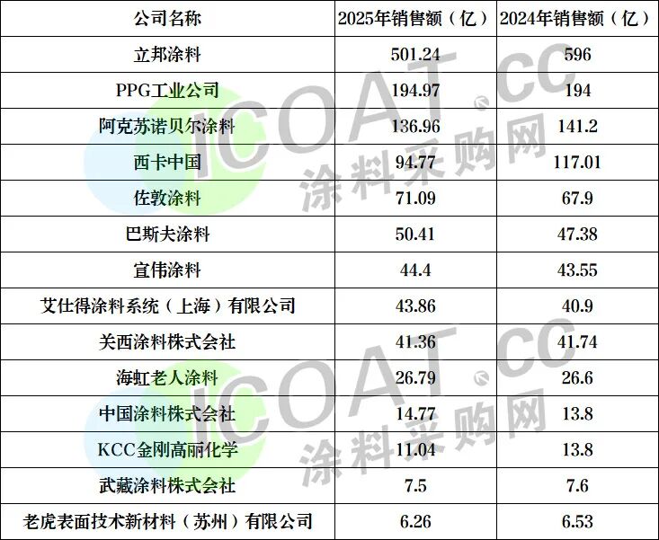 赚钱王！涂料 “最赚钱100强”发布！
