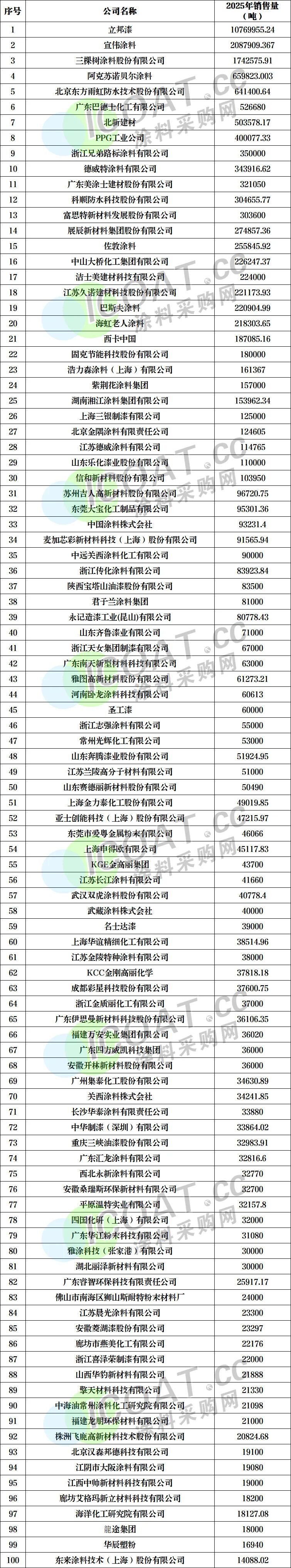 重磅！涂料销量100强榜发布！外资市占率超60%！