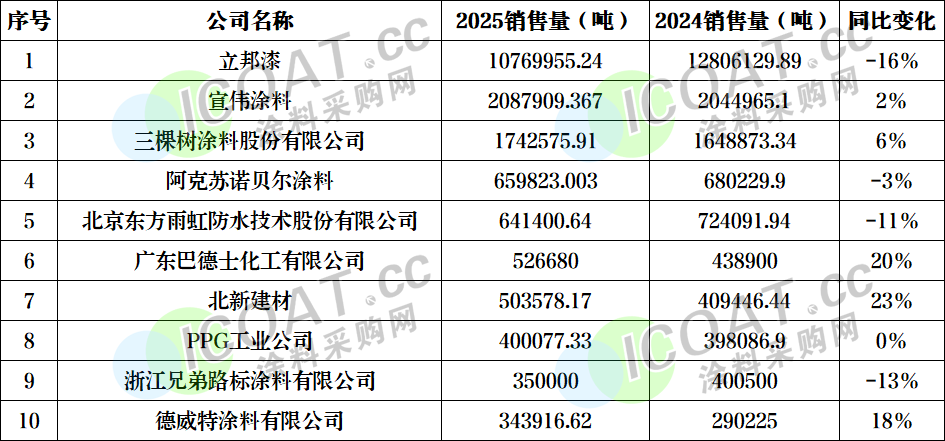 重磅！涂料销量100强榜发布！外资市占率超60%！
