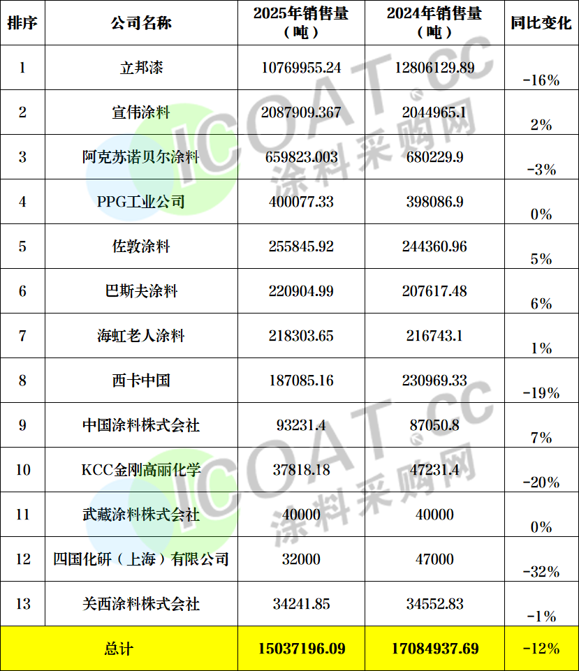 重磅！涂料销量100强榜发布！外资市占率超60%！