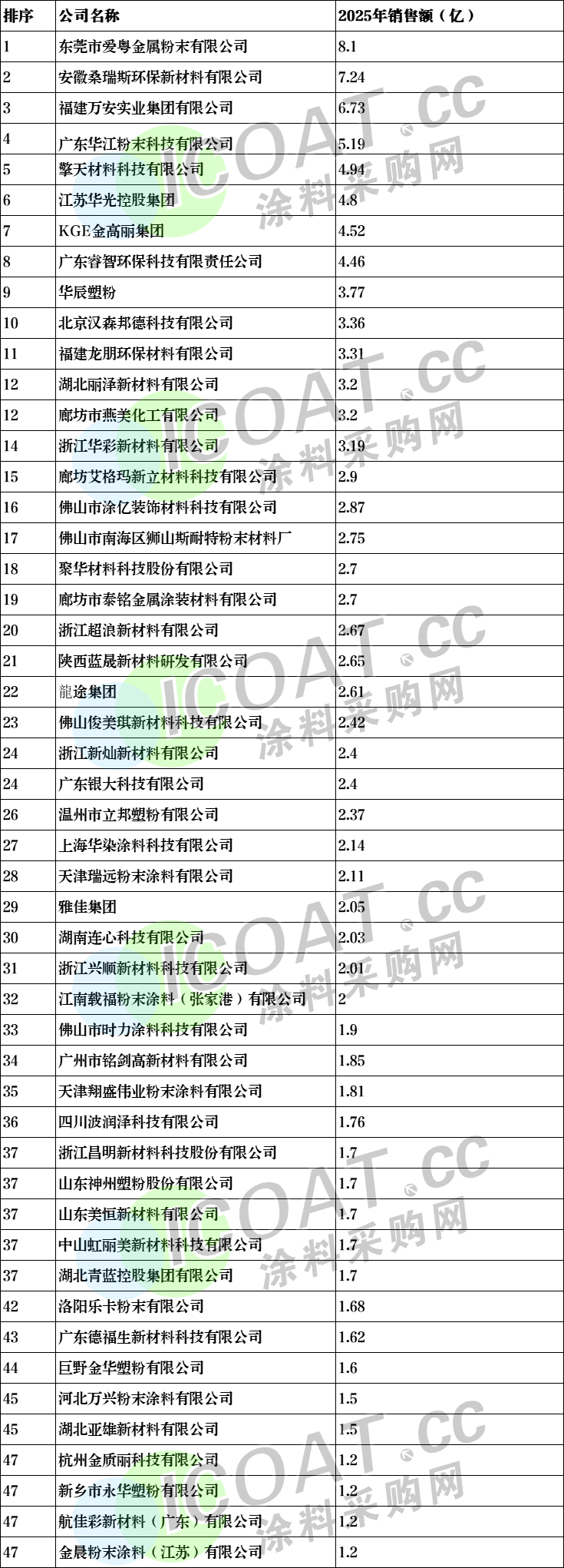 谁最赚钱！中国粉末涂料50强发布！