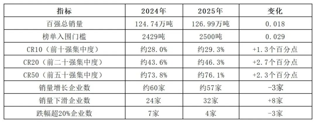 刚刚！中国粉末涂料销售量100强出炉！