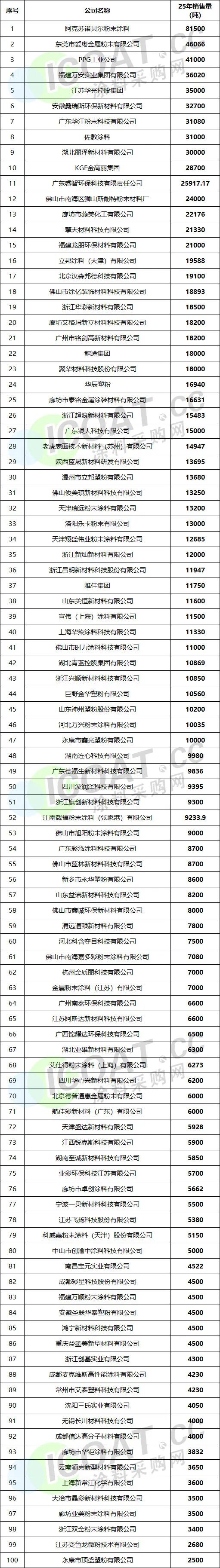 刚刚！中国粉末涂料销售量100强出炉！
