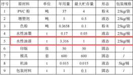 科盈玩具投资100万 年产120万个水性漆涂料项目