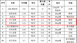 新利远五金投资100万 年产240万件水性漆涂料项目